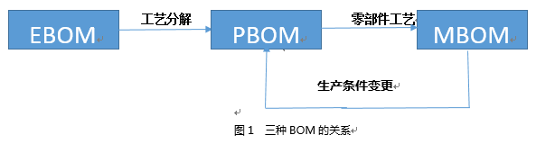 以PDM為中心實現BOM的演化